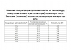 Пропиленгликоль для теплоносителей, теплый пол продаю.